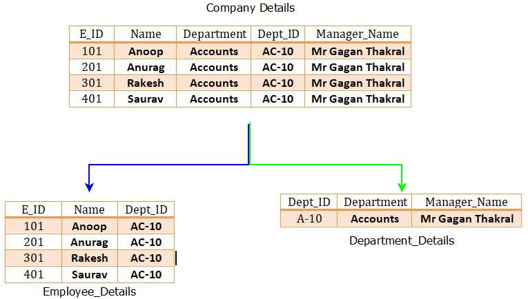 This image describes the solution to insertion, deletion and updation anomalies.